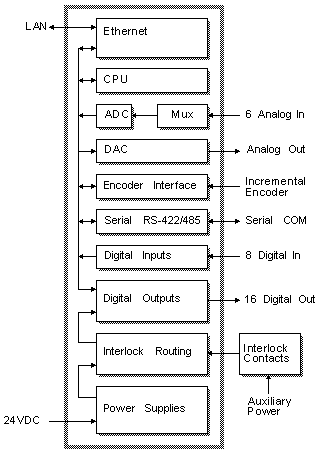 SENSORAY Model2426 blockdiagram