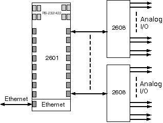 Interfacing a large number of analog signals to one Ethernet port
